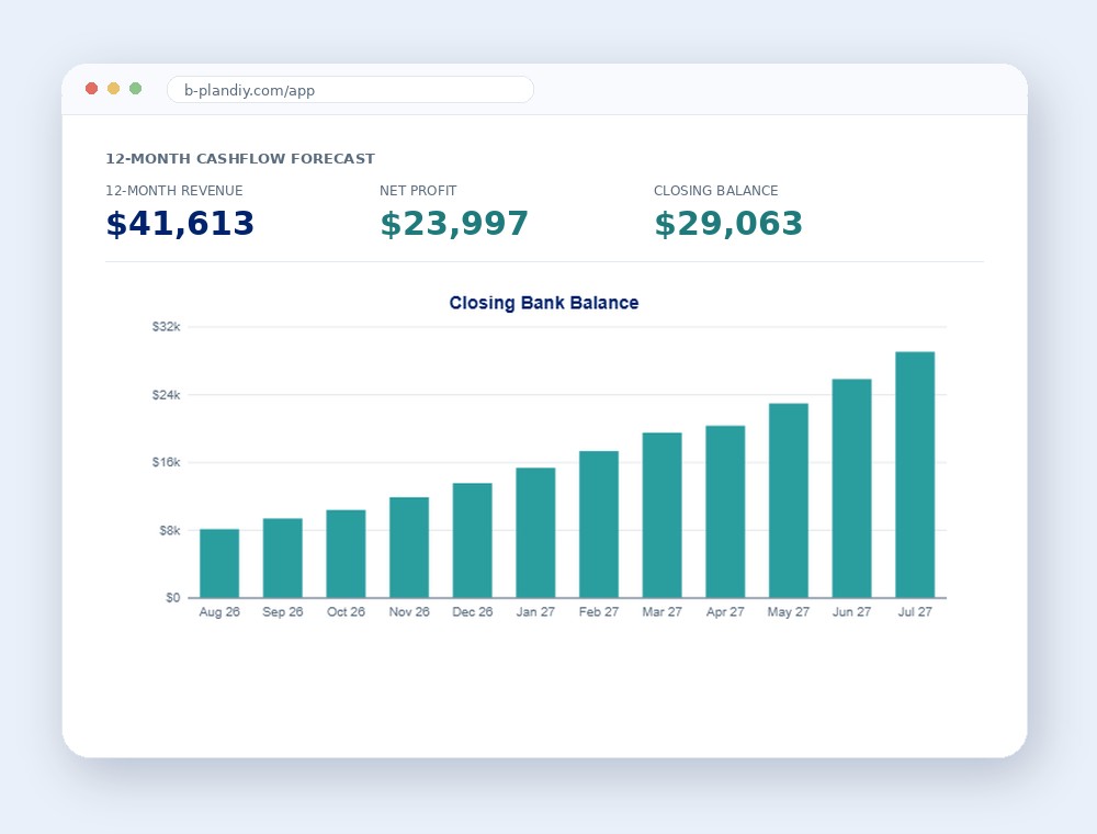 The B-PlanDIY app showing a 12-month cashflow forecast: $41,613 revenue, $23,997 net profit, and a closing bank balance rising from $8,142 to $29,063