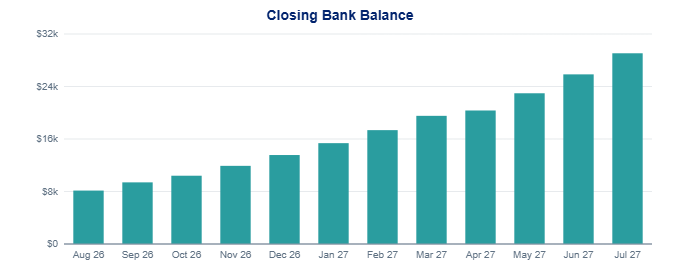 Bar chart of the closing bank balance each month