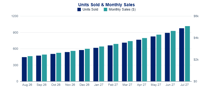Bar chart of units sold and monthly sales rising across twelve months